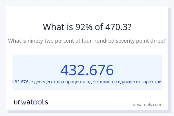 Колико је 92% од 470.3?