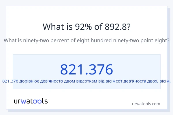 Що становить 92% від 892.8?
