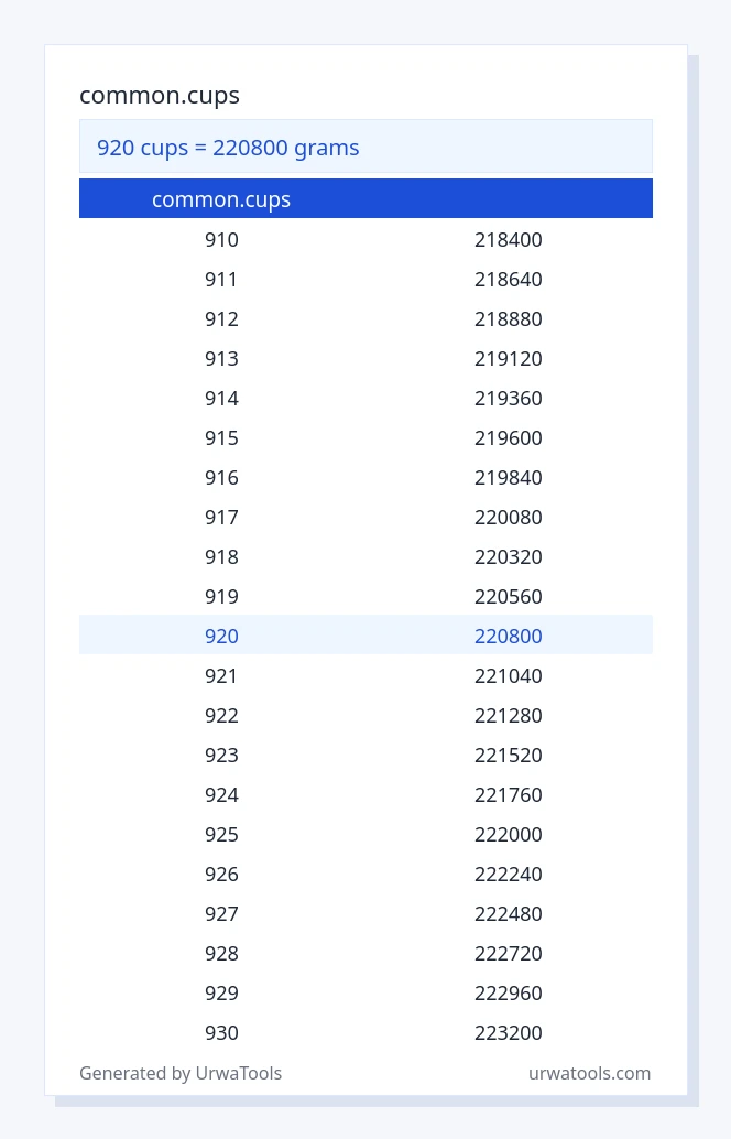 920 common.cups മുതൽ ജി വരെയുള്ള പട്ടിക