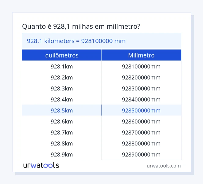 Tabela 928.1 quilômetros para milímetro
