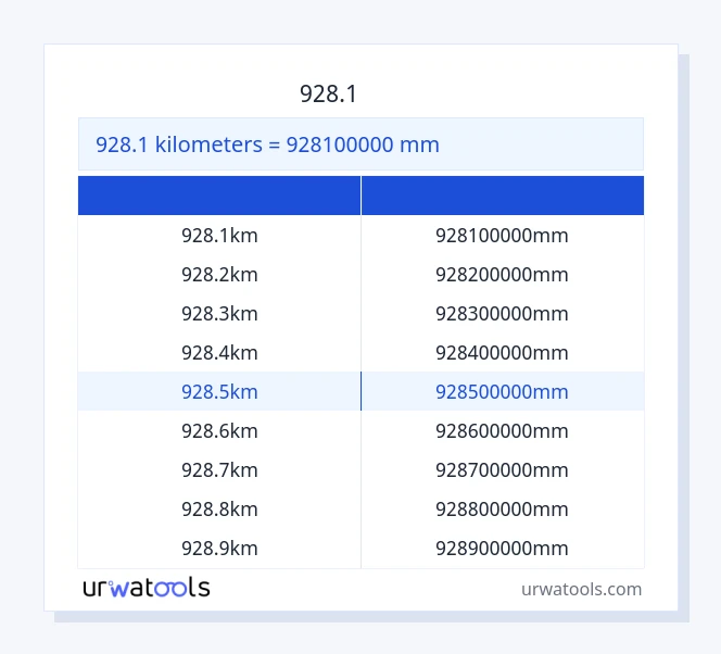 928.1 கிலோமீட்டர்கள் முதல் மில்லிமீட்டர் வரை அட்டவணை