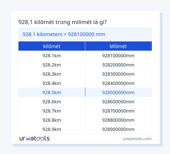 Bảng 928.1 kilômét đến milimét