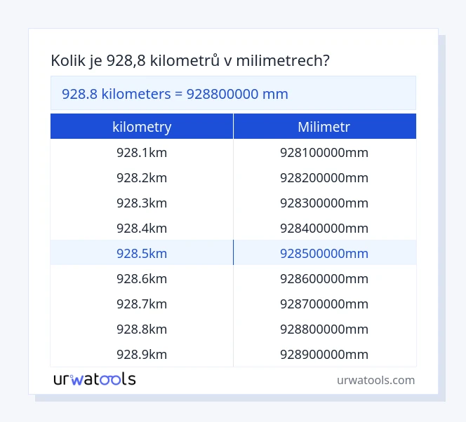 928.8 kilometry až milimetr tabulka