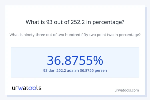 What is 93 out of 252.2 in percentage?