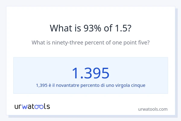 Qual è il 93% di 1.5?