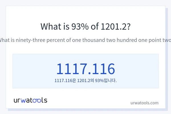 1201.2의 93%는 얼마입니까?