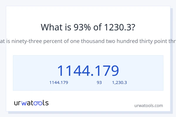 93% ของ 1230.3 คือเท่าไร?