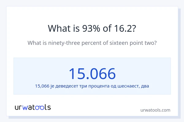 Колико је 93% од 16.2?