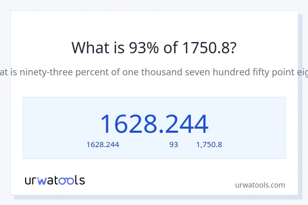 93% ของ 1750.8 คือเท่าไร?