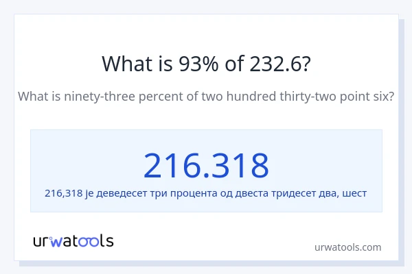 Колико је 93% од 232.6?