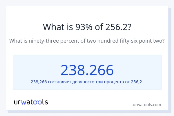Что составляет 93% от 256.2?