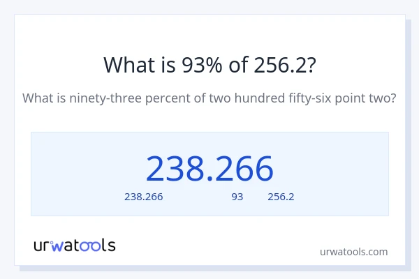 93% ของ 256.2 คือเท่าไร?