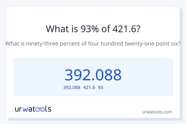421.6の93%は何ですか?