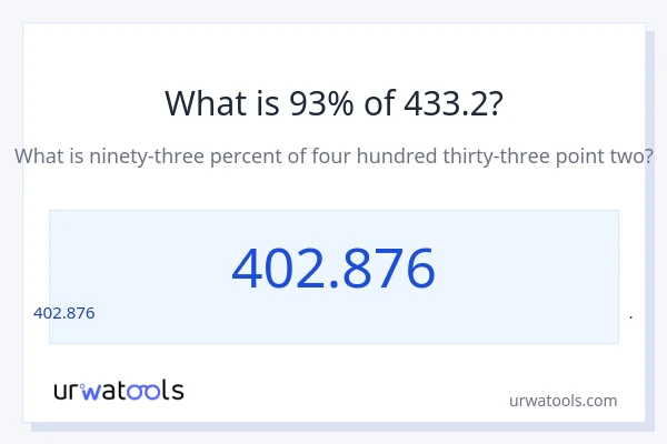 433.2 లో 93% ఎంత?