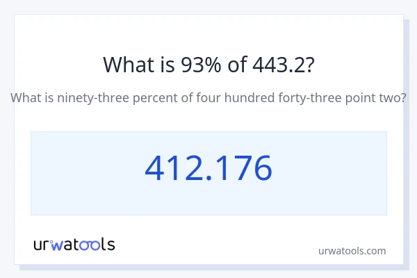 443.2 യുടെ 93% എന്താണ്?