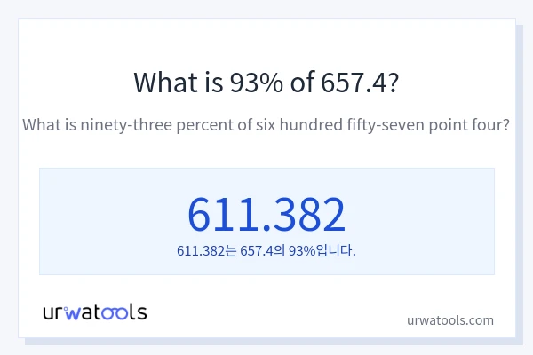 657.4의 93%는 얼마입니까?