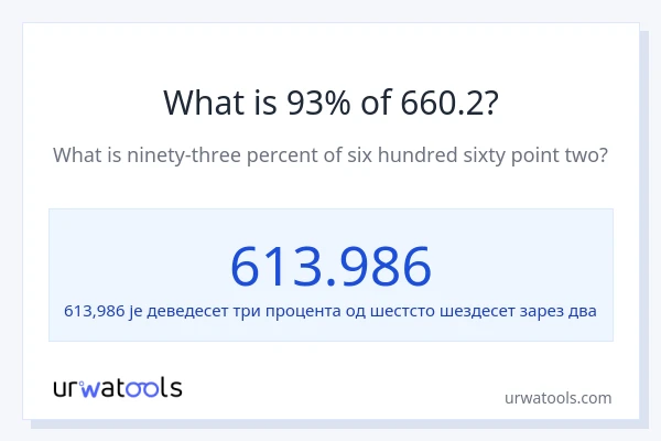 Колико је 93% од 660.2?