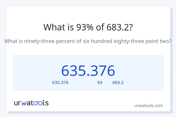 93% ของ 683.2 คือเท่าไร?