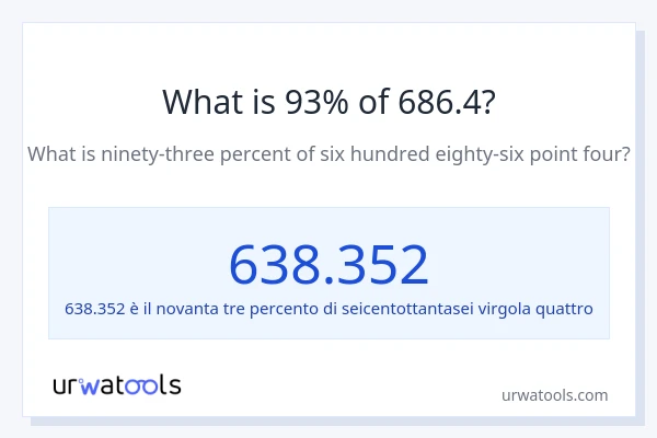 Qual è il 93% di 686.4?