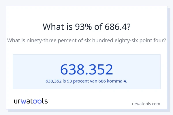 Wat is 93% van 686.4?