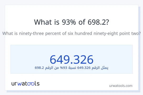 ما هي نسبة 93% من 698.2؟
