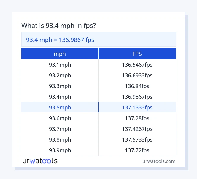 Taula 93.4 mph a fps
