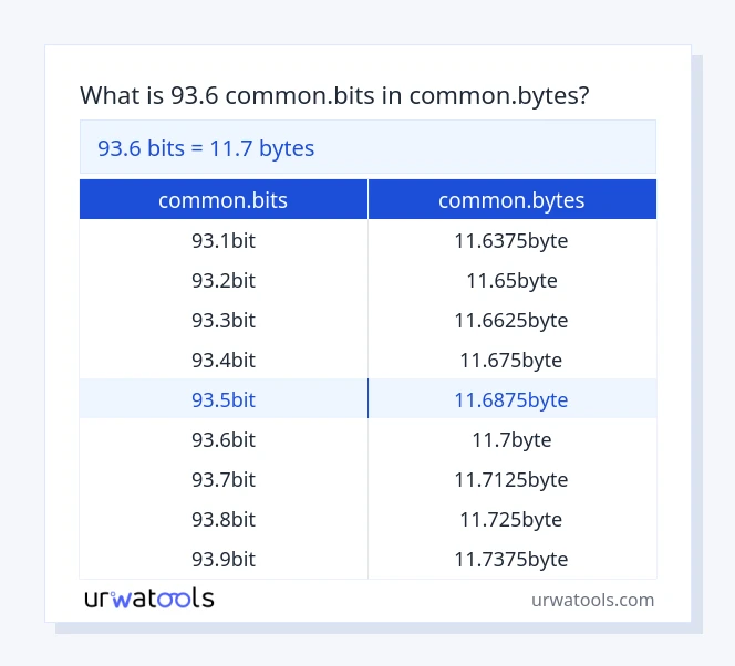 93.6 common.bits hanggang common.bytes mesa