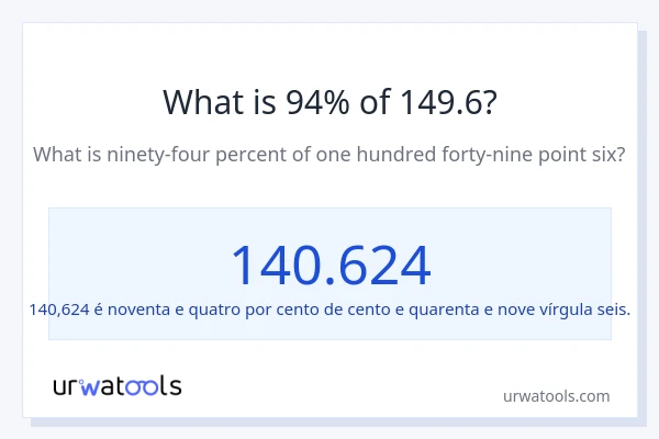 Qual é o valor de 94% de 149.6?