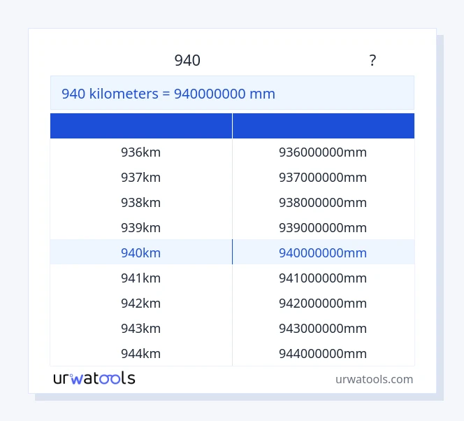 940 కిలోమీటర్లు నుండి మిల్లీమీటర్ పట్టిక వరకు