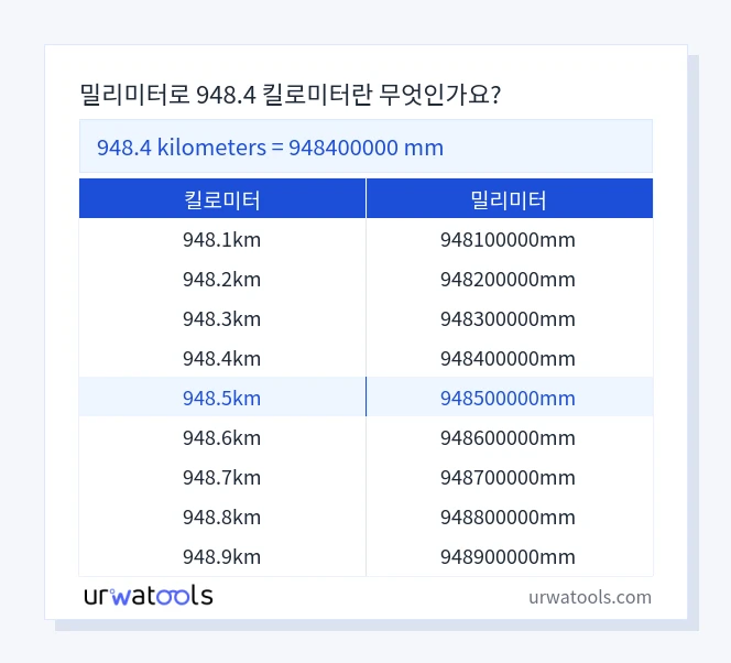948.4 킬로미터에서 밀리미터 표