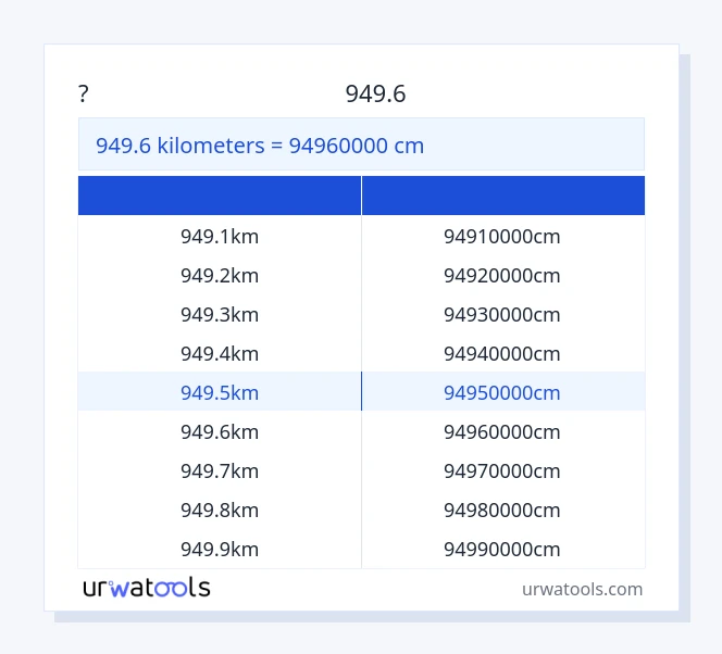 שולחן 949.6 קילומטרים עד סַנטִימֶטֶר