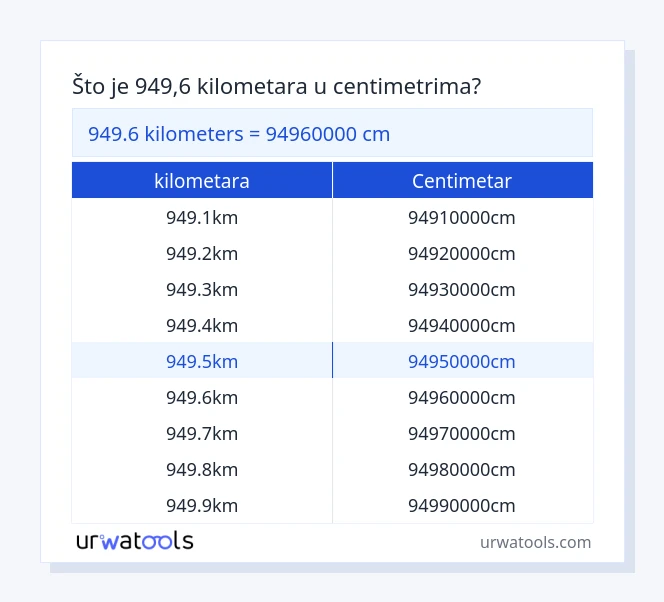 949.6 kilometara do centimetar tablica
