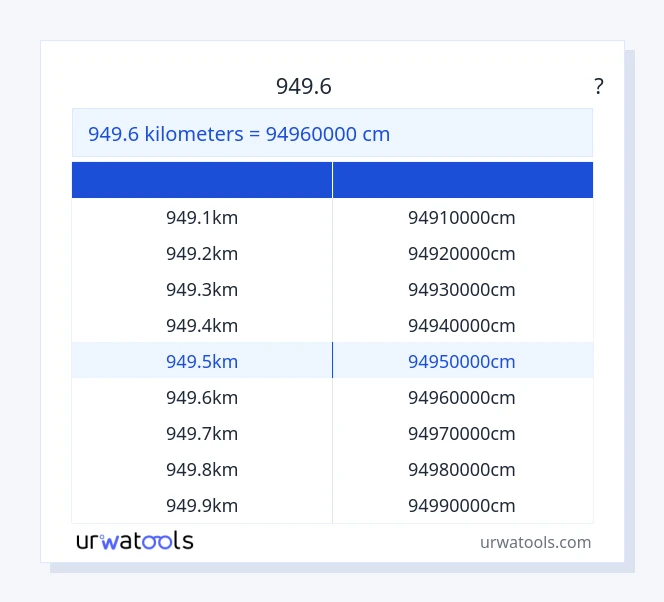 949.6 ಕಿಲೋಮೀಟರ್‌ಗಳು ರಿಂದ ಸೆಂಟಿಮೀಟರ್ ಕೋಷ್ಟಕ