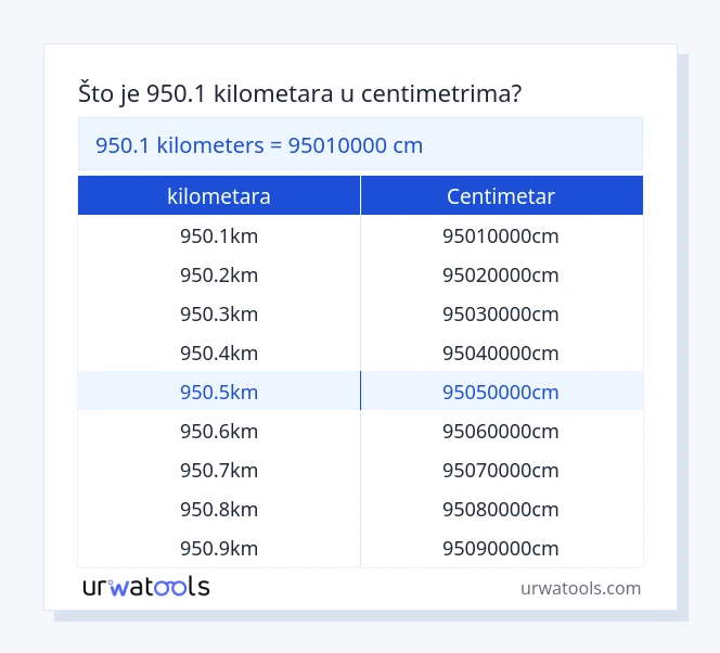 950.1 kilometara do centimetar tablica