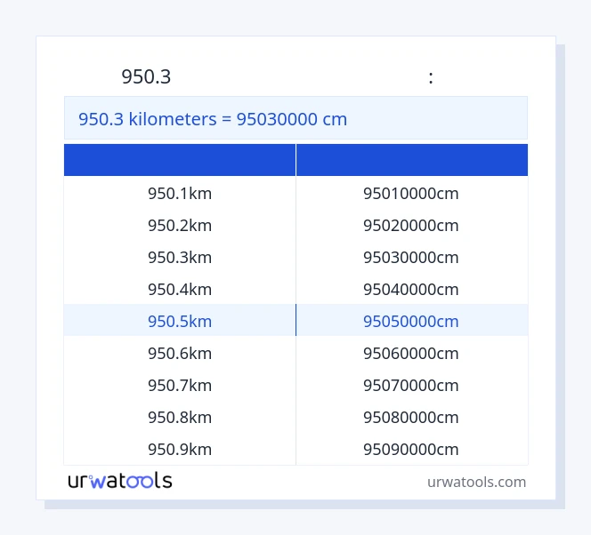 950.3 կիլոմետրեր-ից Սանտիմետր սեղան