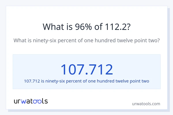 What is 96% of 112.2?