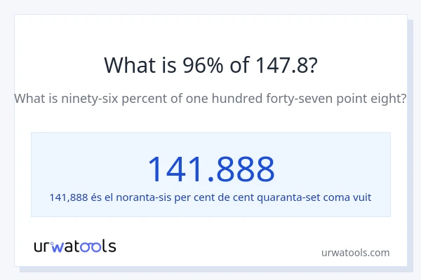 Quin és l'96% de 147.8?