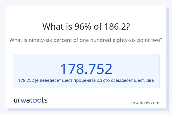 Колико је 96% од 186.2?