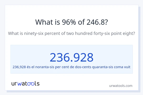 Quin és l'96% de 246.8?