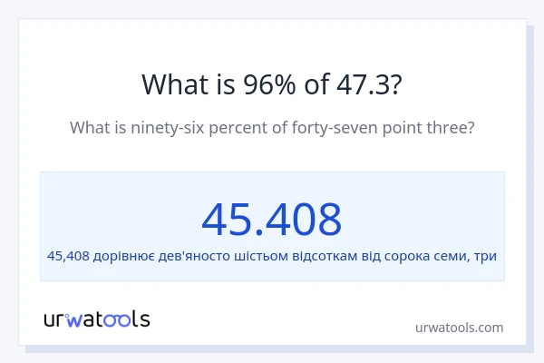 Що становить 96% від 47.3?