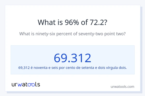 Qual é o valor de 96% de 72.2?