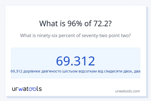 Що становить 96% від 72.2?