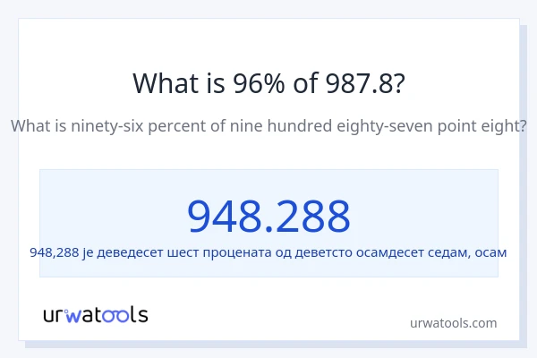 Колико је 96% од 987.8?