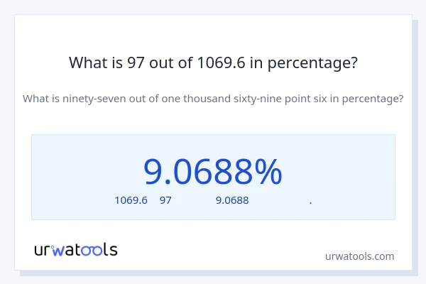What is 97 out of 1069.6 in percentage?
