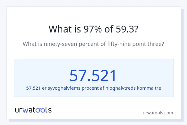 Hvad er 97% af 59.3?