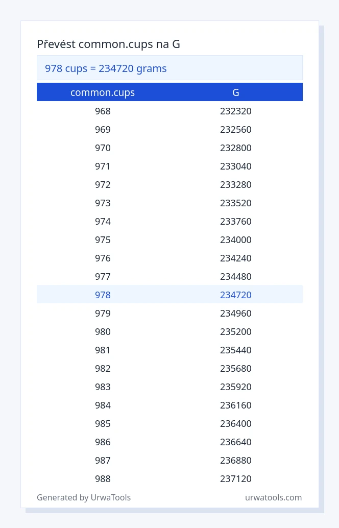 978 common.cups až g tabulka