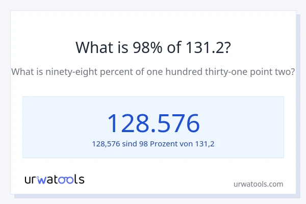 Was ist 98% von 131.2?