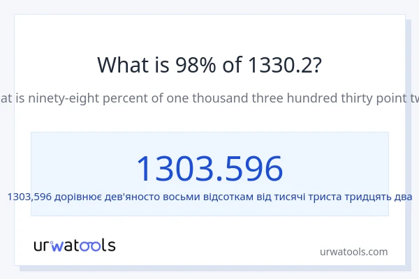 Що становить 98% від 1330.2?