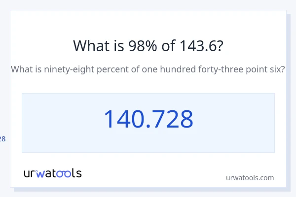143.6 യുടെ 98% എന്താണ്?