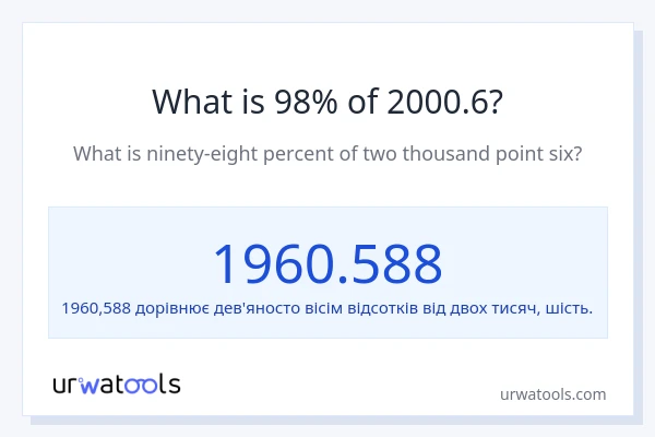Що становить 98% від 2000.6?